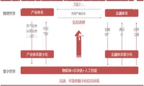 全面解读以太坊：从基础知识到技术创新/  
以太坊, 智能合约, 区块链技术, 去中心化应用/guanjianci

什么是以太坊？

以太坊（Ethereum）是一个去中心化的开源区块链平台，允许开发者在其上构建和部署智能合约和去中心化应用（DApps）。由Vitalik Buterin于2015年推出，以太坊被认为是继比特币之后最重要的区块链项目。与比特币专注于数字货币功能不同，以太坊的设计目标是成为全世界的“计算机”，为各种应用提供平台。


以太坊不仅支持数字资产的转移，还支持复杂的计算和自动执行的智能合约。这些智能合约是自执行的合约，合同条款是以代码形式写入区块链，一旦触发条件满足，合约将自动执行，减少了中介的需要和不必要的信任风险。


以太坊的技术架构

以太坊的核心技术架构包括区块链、智能合约、以太币（Ether）和以太坊虚拟机（EVM）。区块链是以太坊的基础数据结构，所有的交易和智能合约的执行结果都记录在区块链上，确保数据的透明性和不可篡改性。


以太币是以太坊网络的原生代币，用户需要用以太币支付交易费用和智能合约执行费用。以太坊虚拟机则是一个去中心化的计算环境，负责执行存储在区块链上的智能合约代码。EVM的广泛应用使得开发者可以使用多种编程语言书写合约并在网络上运行。


以太坊的行业应用

以太坊的应用场景广泛，涵盖了金融、游戏、供应链管理、身份验证等多个领域。在金融领域，以太坊作为DeFi（去中心化金融）的核心，允许用户进行借贷、交易和收益农场等操作，而无需依赖于传统银行。


在游戏行业，采用以太坊的游戏允许玩家拥有真正的游戏资产，通过NFT（非同质化代币）实现资产的唯一性和稀缺性。供应链管理方面，以太坊可以帮助企业增强透明度和追溯能力，确保每一环节的可视化和数据真实性。


以太坊的未来发展方向

以太坊的未来发展主要集中在大规模扩展、网络安全和用户体验等方面。以太坊2.0是其重要的升级版本，采用权益证明（PoS）机制取代工作量证明（PoW）机制，提升交易速度和降低能源消耗。同时，以太坊2.0还引入了分片技术，使得网络进一步扩展，能够处理更多的交易。


为了提升用户体验，以太坊社区也在不断探索如何简化用户的操作流程，降低交易成本，并增强智能合约的安全性。随着技术的不断成熟，以太坊有望进一步推动区块链的普及和应用。


以太坊面临的挑战

尽管以太坊在区块链领域具有革命性的意义，但它也面临着一系列挑战。其中之一是网络拥堵和交易费用的高企问题，在用户大量涌入时，交易确认时间与费用会显著上升，从而严重影响用户体验。


此外，随着市场竞争的加剧，越来越多的新兴区块链平台涌现，提供更高的交易速度或更低的费用，给以太坊的市场地位带来压力。因此，以太坊社区必须不断创新，以维持其在行业中的领先地位。


常见问题

以太坊和比特币有什么区别？

以太坊和比特币是两种不同的加密货币，虽然它们都基于区块链技术，但其目标和实现方式大相径庭。比特币主要作为一种数字货币，专注于传输价值，而以太坊则是一个开发平台，支持创建和执行智能合约和DApps。


在技术上，比特币的区块链主要记录交易数据，而以太坊的区块链可以储存复杂的代码和状态信息，这使得以太坊能够灵活应对各种应用场景。此外，两个系统的共识机制也不同，比特币使用工作量证明，而以太坊则在向权益证明转型。


用户选择使用哪个平台，往往取决于其需求。如果想要转移价值以进行交易，比特币可能是最佳选择；而若需要构建去中心化应用或自动化合约，以太坊则显得更具优势。


如何创建一个以太坊钱包？

创建以太坊钱包的过程分为几个步骤。首先，你需要选择一种钱包类型。以太坊钱包有多种形式，包括硬件钱包、软件钱包和在线钱包。硬件钱包被认为是最安全的选择，适合存储大量以太币，软件钱包则更为便捷，适合日常使用。


一旦选择好钱包类型，接下来就可以下载相关软件或购买硬件设备。安装软件或设置硬件时，根据提示创建一个新的钱包，期间会生成一对公钥和私钥。公钥用作接收以太币，而私钥则必须妥善保管，丢失或泄露将导致资产损失。


最后，创建钱包后，你需要向其地址转入一定数量的以太币进行使用，可以通过交易所进行购买。在整个过程中，保持对私钥的保密是非常重要的，因为这直接关系到你资产的安全。


以太坊的智能合约如何工作？

智能合约是以太坊平台的核心特征之一，其工作原理类似于传统合约的自动化执行。开发者使用Solidity等编程语言编写智能合约，将合约的各种条件和功能写入代码。每当交易发生并且满足特定条件时，合约将自动执行，执行结果也会被记录在区块链上。


智能合约的优势在于减少人为干预，提升交易的透明度和效率。举例来说，在借贷平台上，智能合约可以自动计算利息、管理抵押品，一旦条件满足，借款或还款程序便会自动执行。


然而，智能合约的代码必须经过仔细审核，因为一旦部署在区块链上，就无法修改。如果代码存在漏洞，恶意攻击者可能利用这些漏洞窃取资金，因此，开发者需要使用最佳实践进行设计和测试，以确保合约的安全性和有效性。


以太坊2.0会带来哪些变化？

以太坊2.0是对现有以太坊网络的重大升级，旨在提高效率、安全性和可扩展性。最大的变化是共识机制的转变，从工作量证明（PoW）过渡到权益证明（PoS）。这种转变意味着，用户的挖矿将依赖于他们持有的以太币数量，减少了对大量计算资源的依赖，从而降低了能源消耗。


此外，以太坊2.0将引入分片技术，将网络分割成多个小区块链（分片），使得多个交易可以并行处理。这将显著提高以太坊的交易速度，解决当前交易拥堵的问题，降低用户的交易费用。


随着这些变化，预计以太坊将在更大范围的应用场景中发挥作用，同时吸引更多的开发者和企业的参与。为了适应新的系统结构，用户和开发者需要了解新的操作流程和最佳实践，以便从中获益。


通过本篇内容，希望提供一个全面、详细的以太坊介绍和相关问题解答，帮助读者深入了解这一重要的区块链技术及其前景。